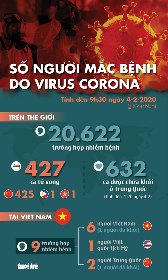 Cập nhật dịch corona ngày 4-2: tổng cộng 427 người chết, 632 ca khỏi bệnh - Ảnh 1.